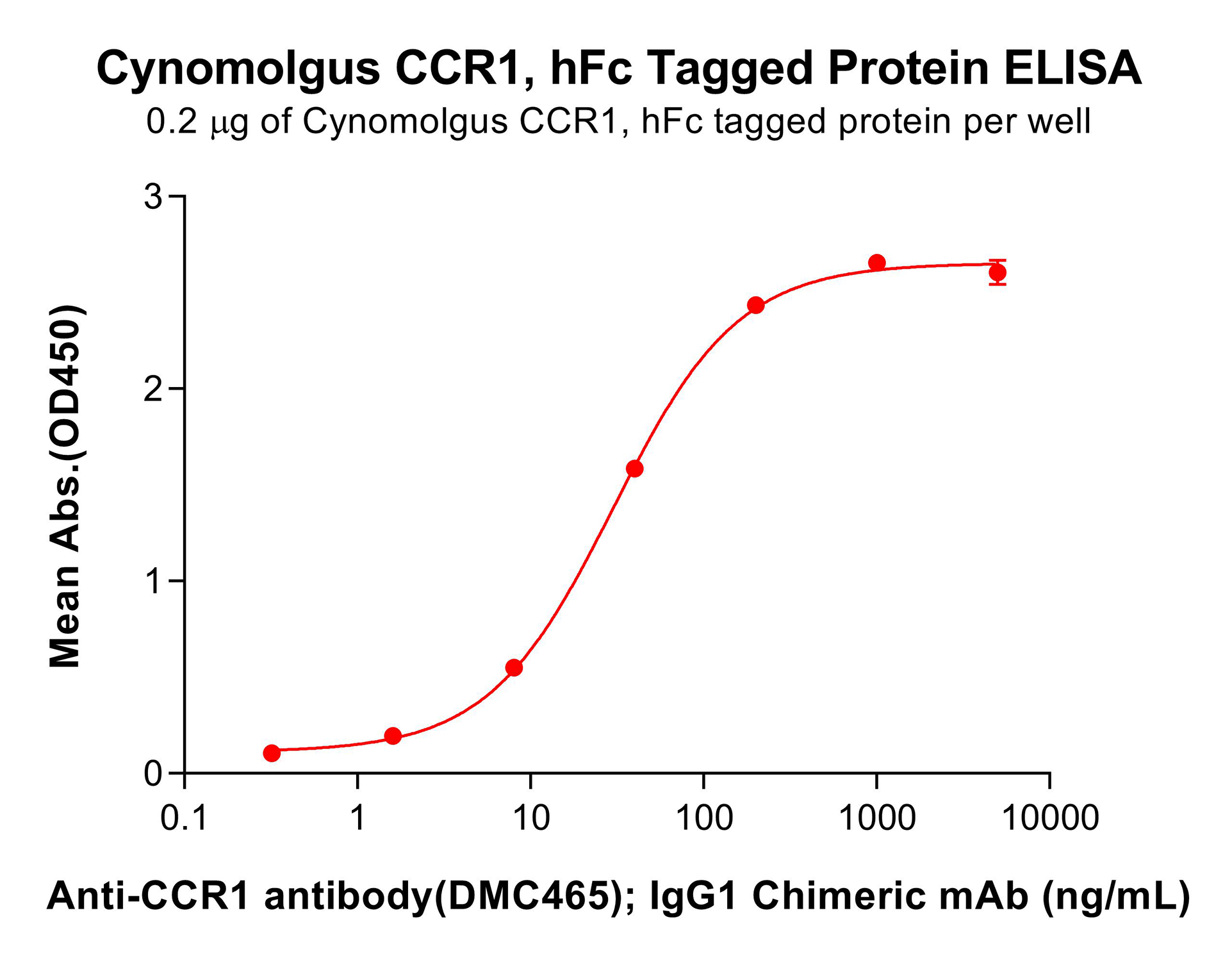 pme-c100096-ccr1-elisa1.png