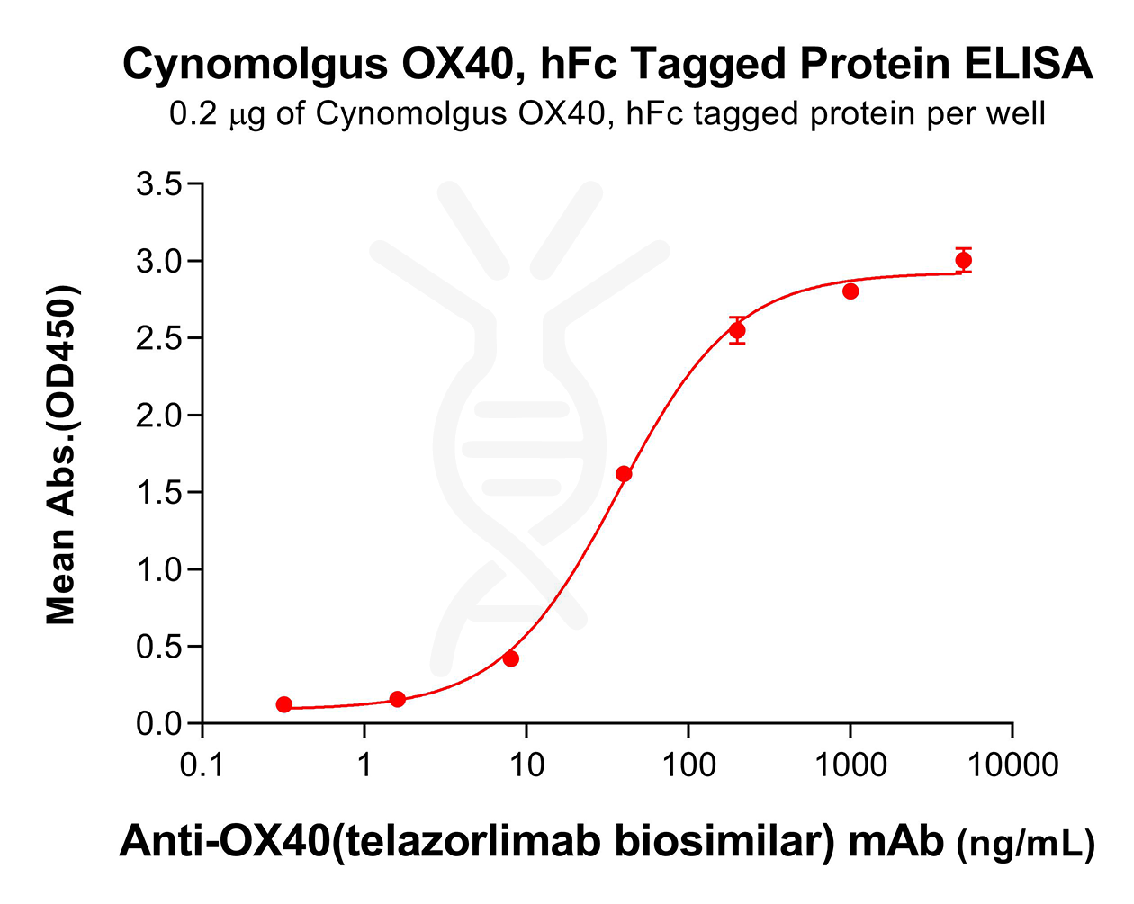 pme-c100100-ox40-elisa1.png