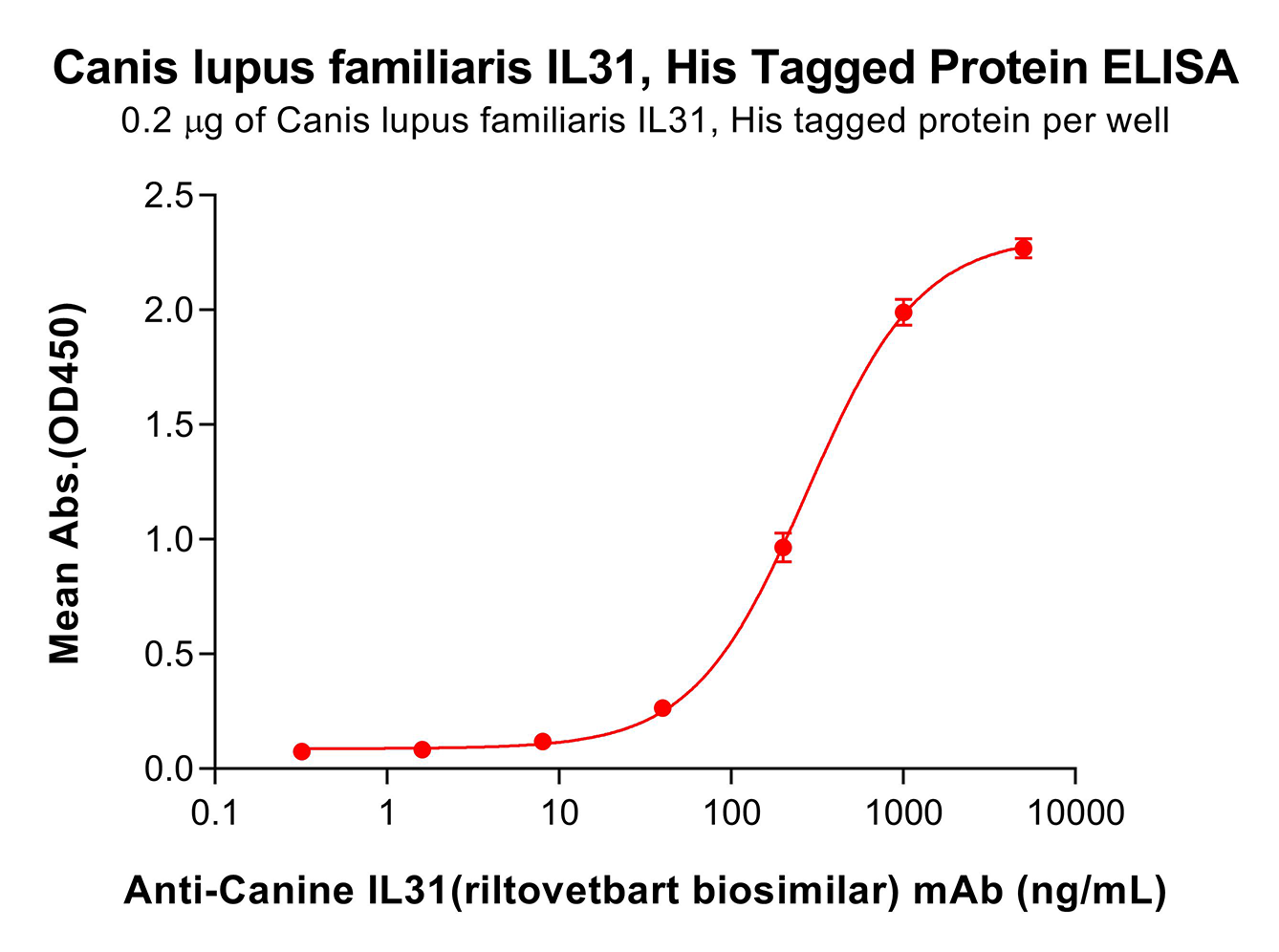 pme-d100004-il31-elisa2.png