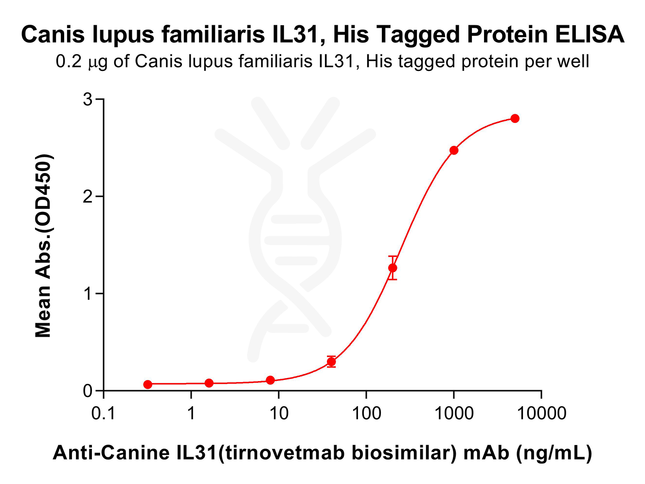 pme-d100004-il31-elisa3.png