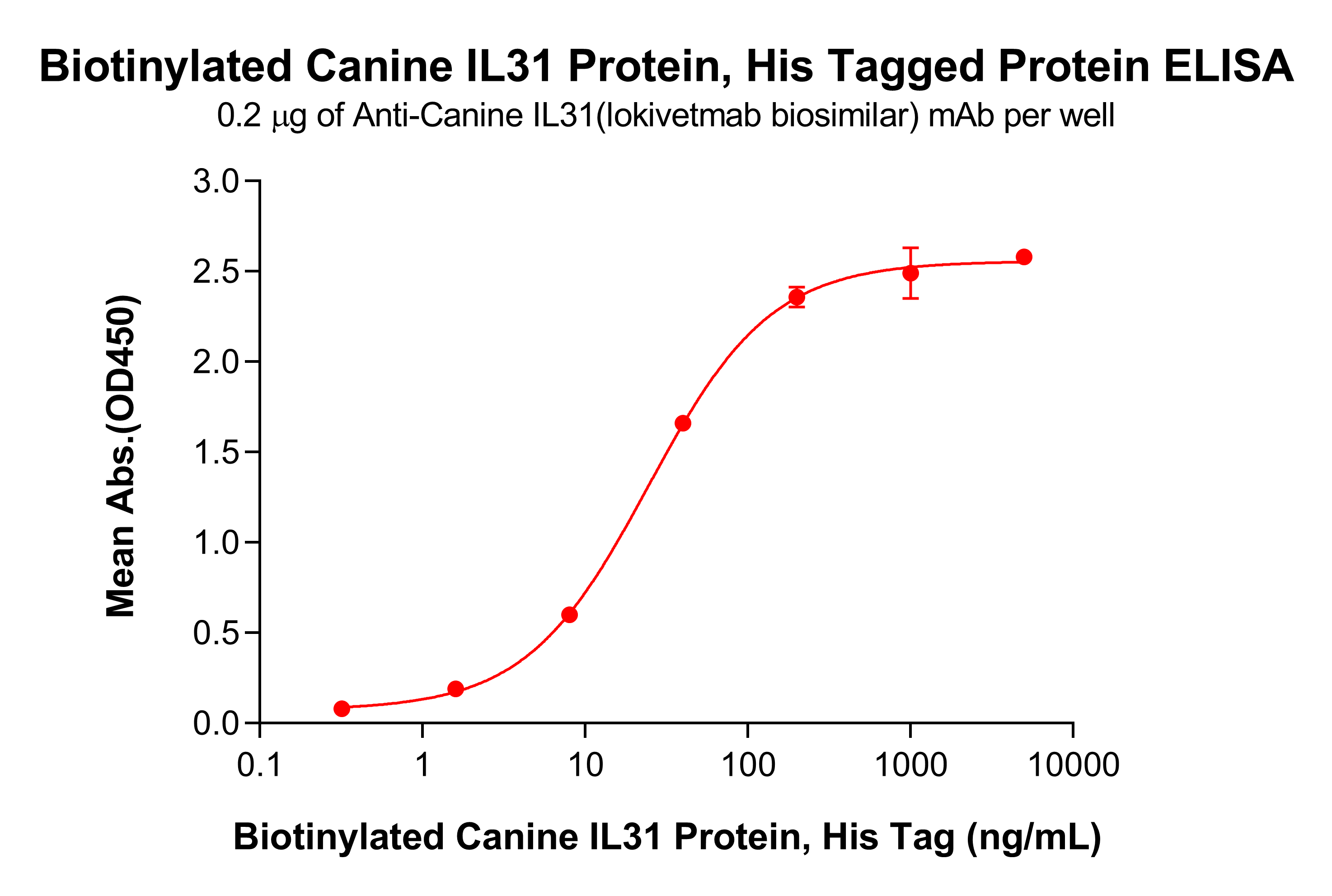 pme-d100004b-il31-elisa1.png