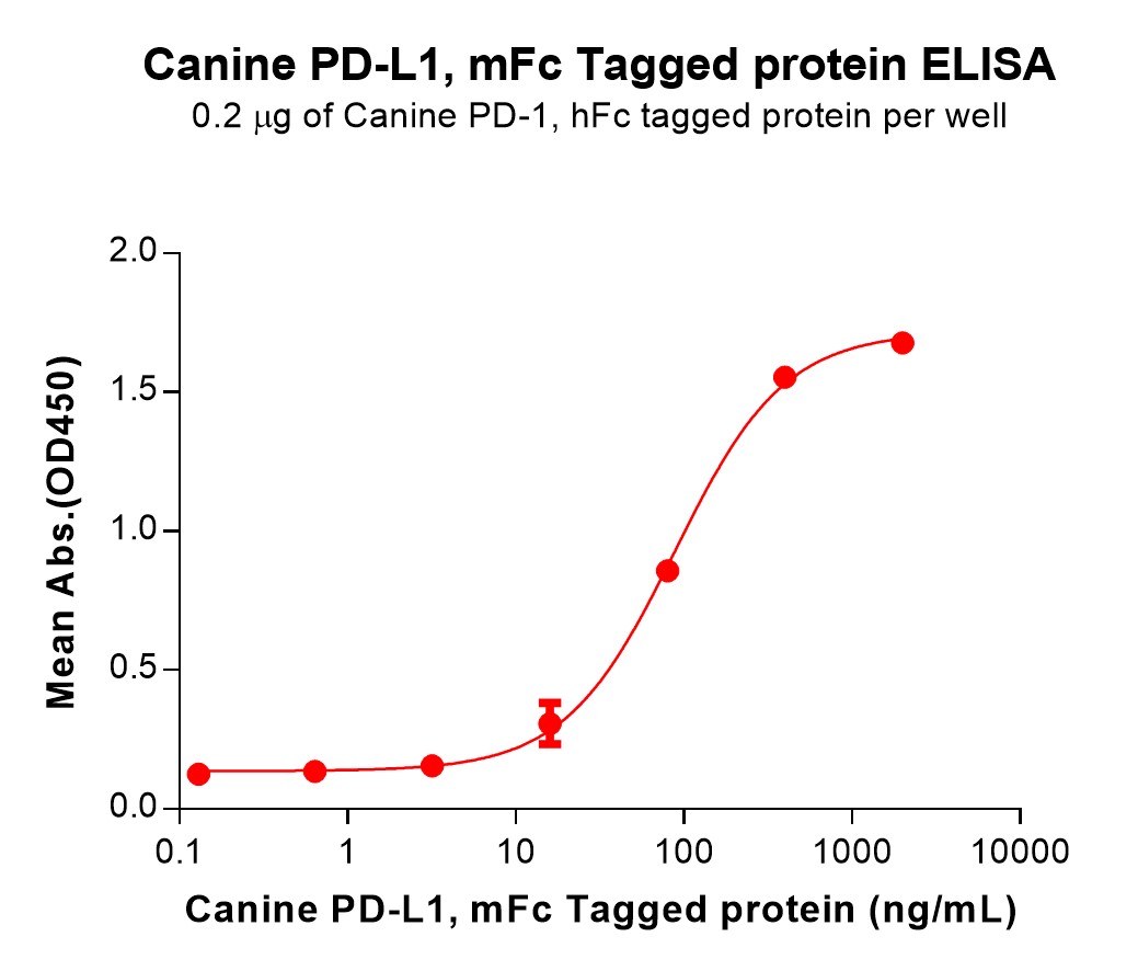 pme-d100007-pd-l1-elisa1.jpg