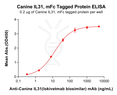 elisa-pme d100011 il31 elisa1