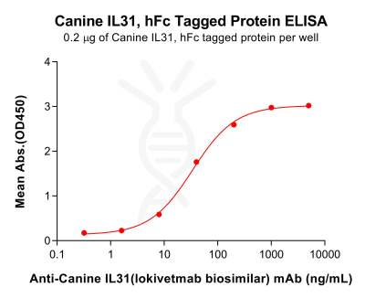 elisa-pme d100012 il31 elisa1