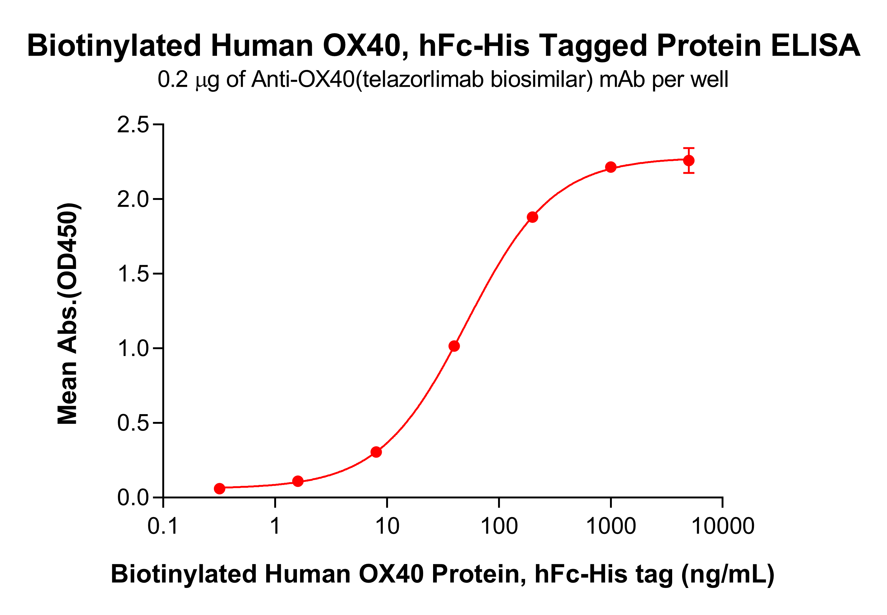 pme100022b-ox40-elisa1.png
