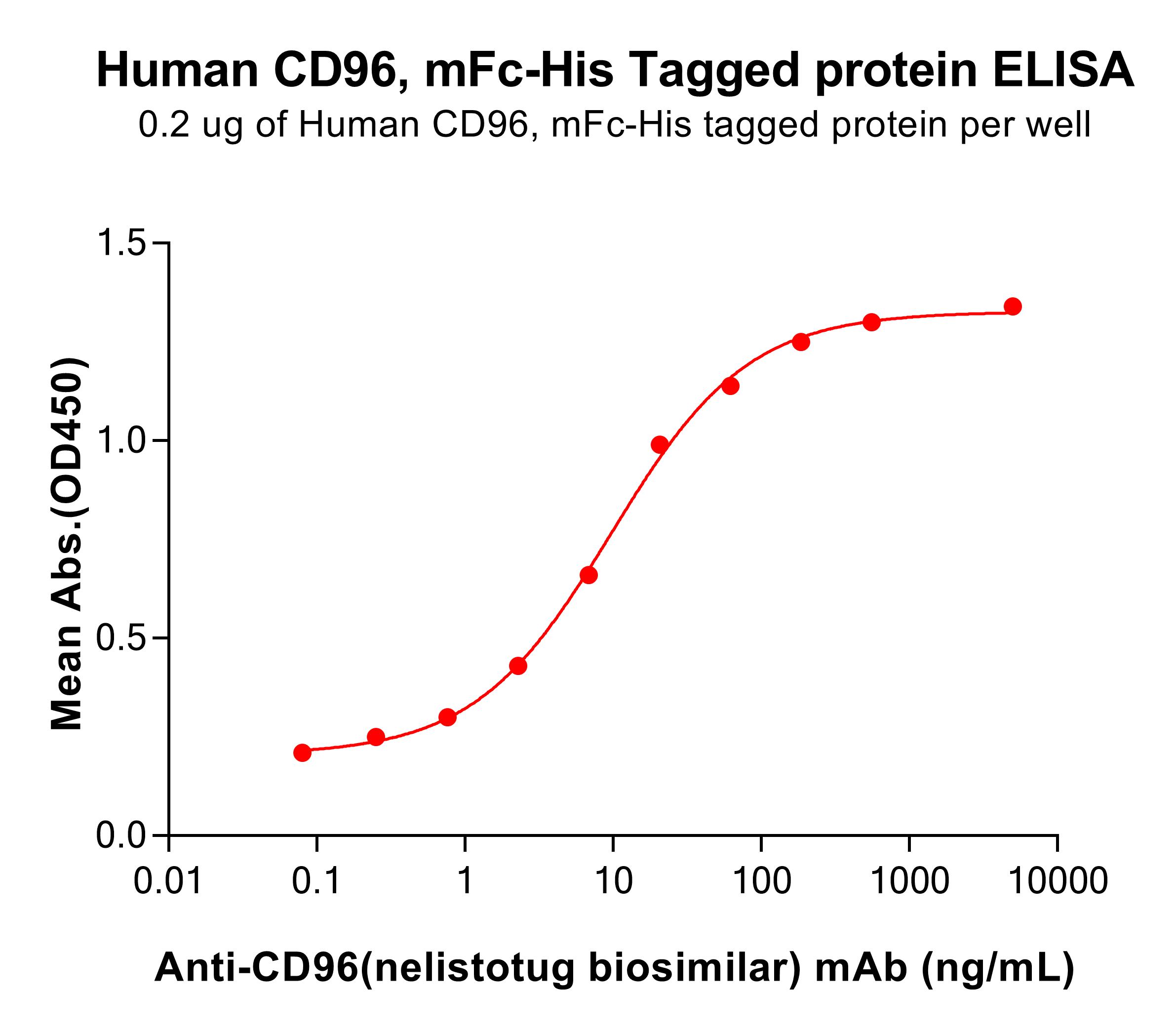 pme100028-cd96-elisa2.jpg