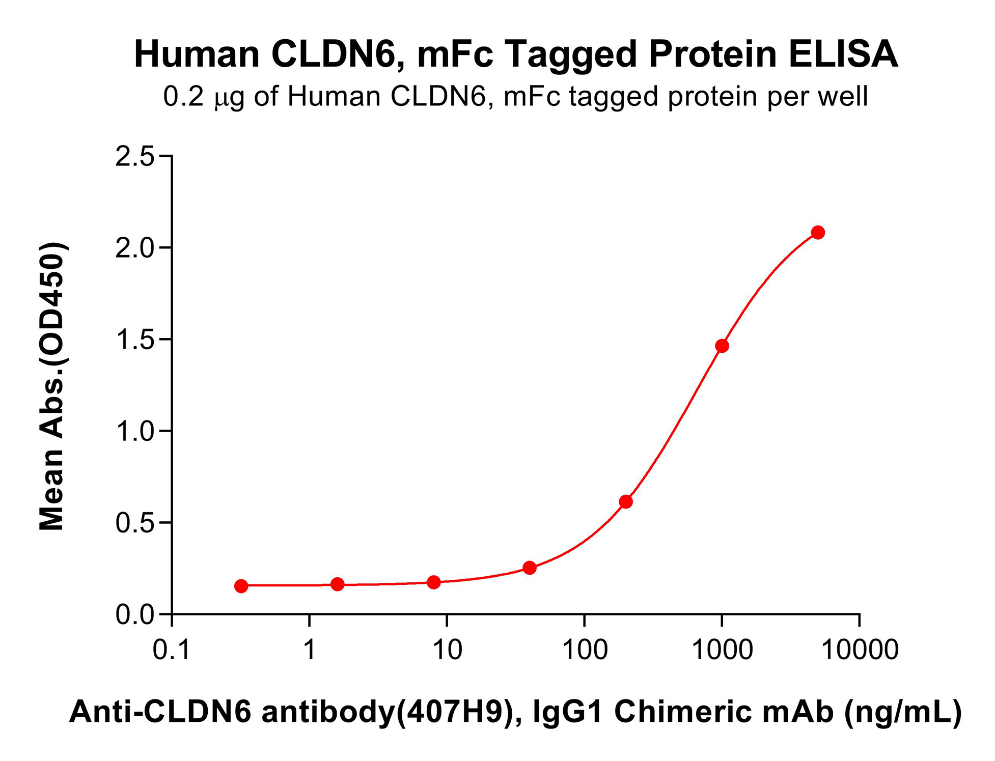 pme100063-cldn6-elisa1.png