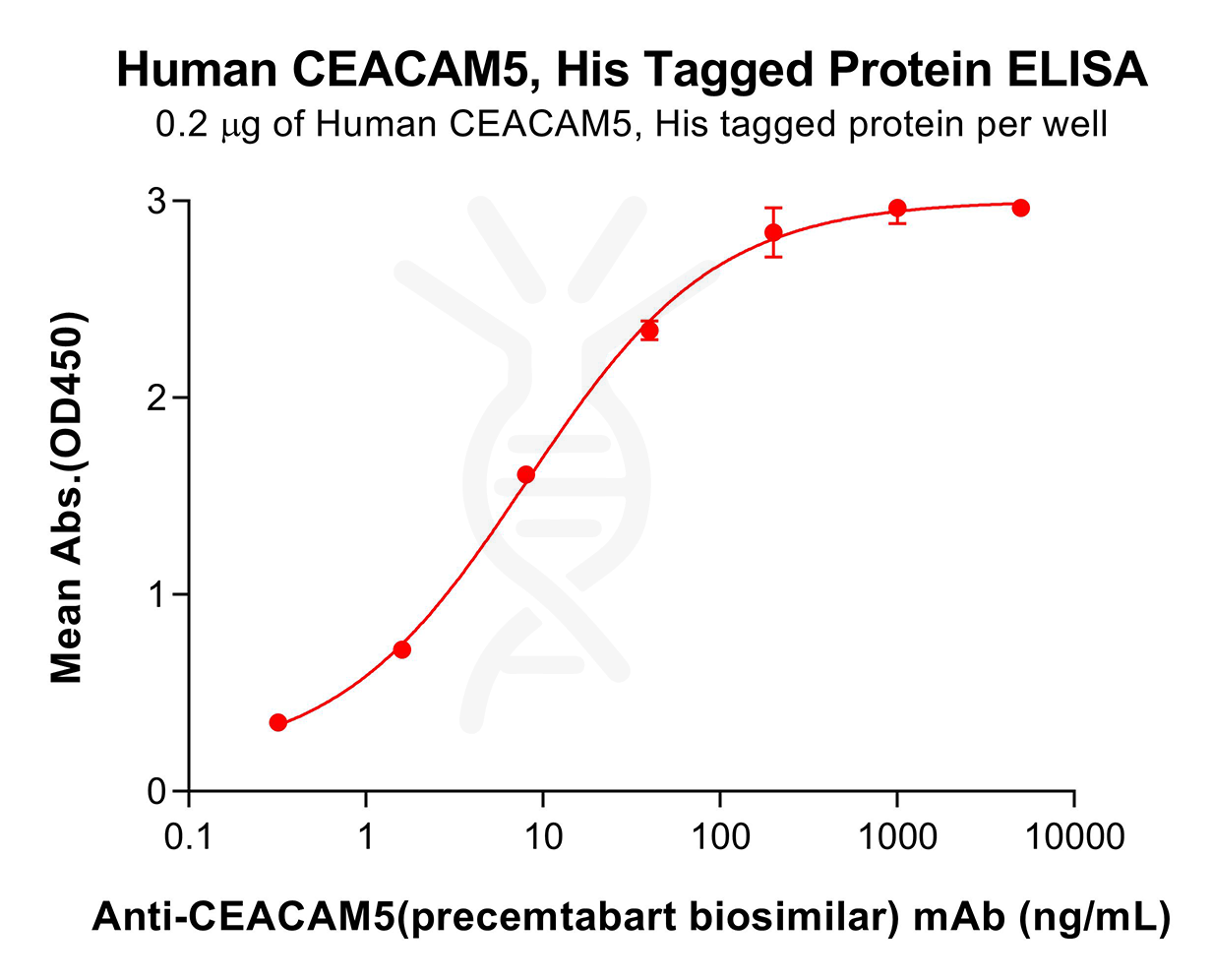pme100071-ceacam5-elisa5.png
