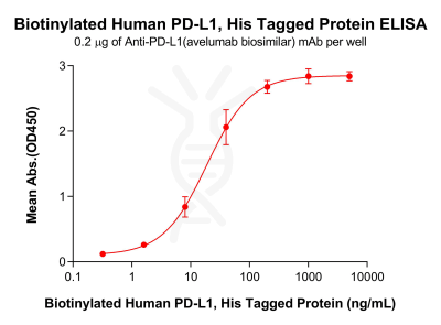 elisa-pme100480b pd l1 elisa1