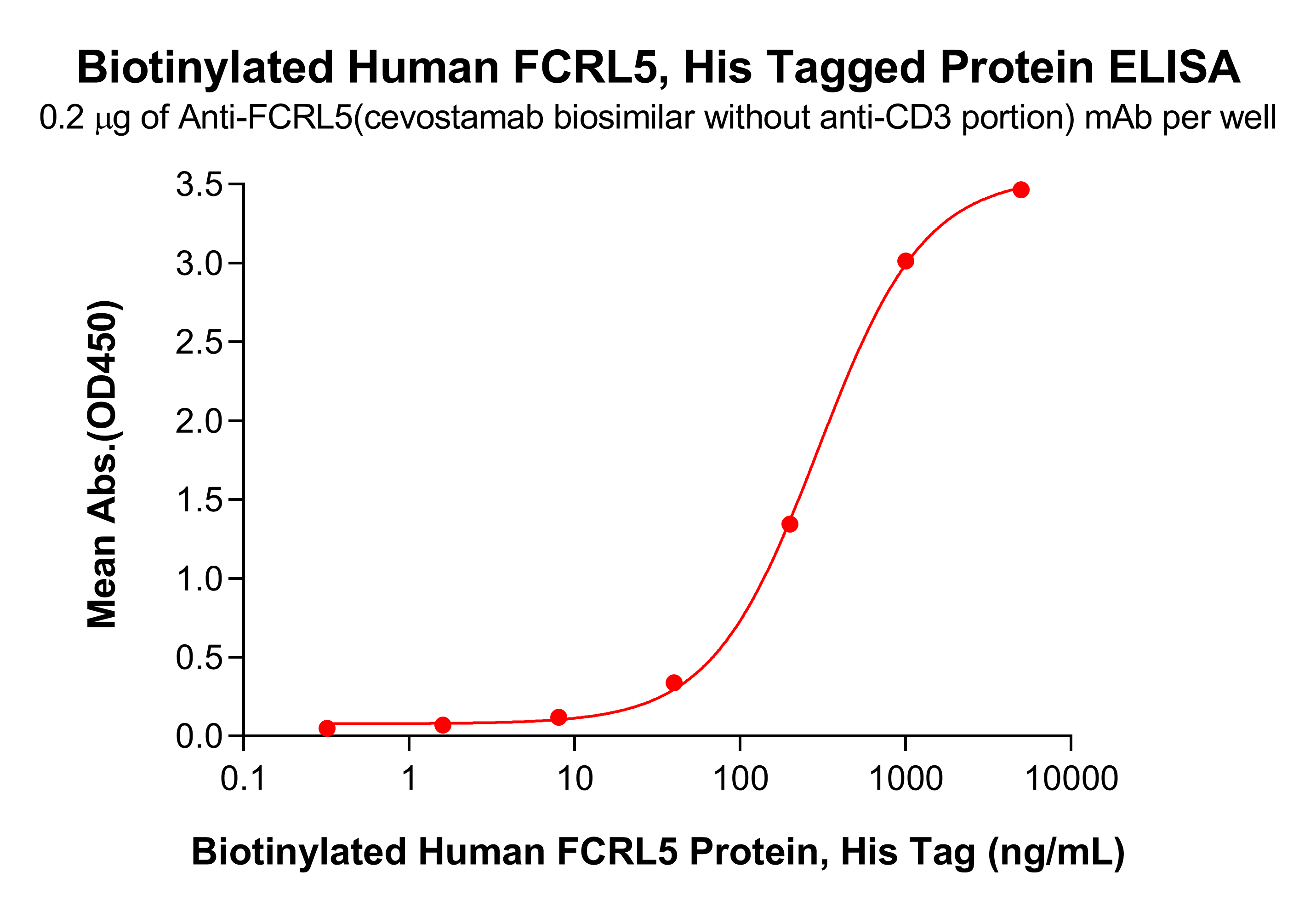 pme100625b-fcrl5-elisa1.png