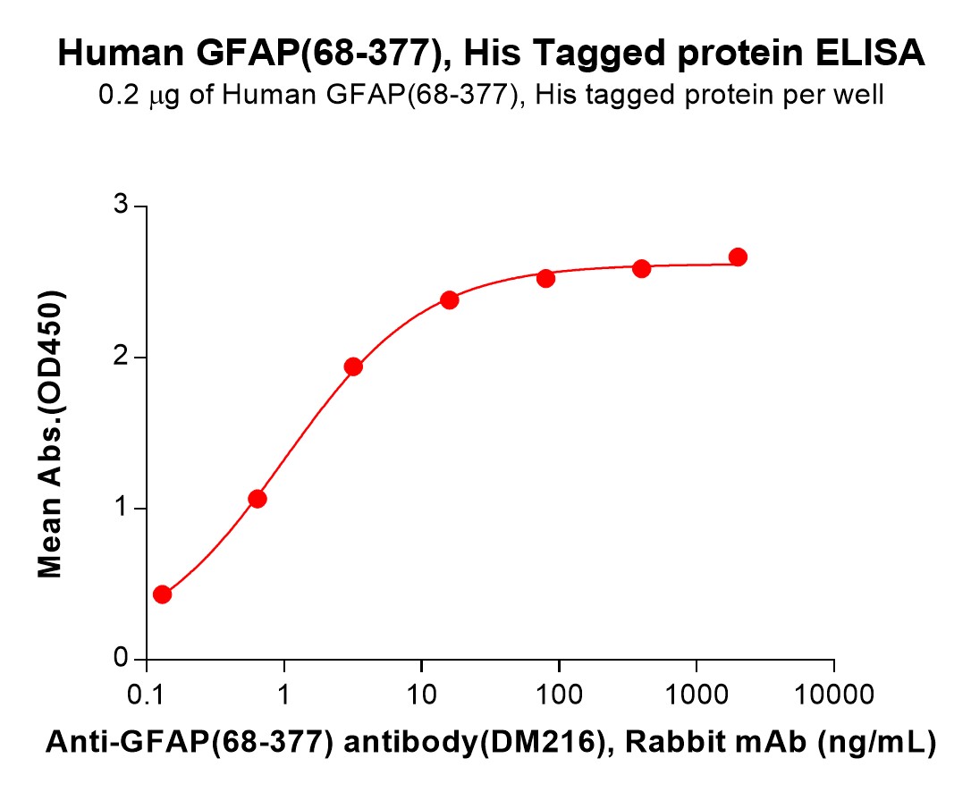 pme100667-gfap-elisa1.jpg