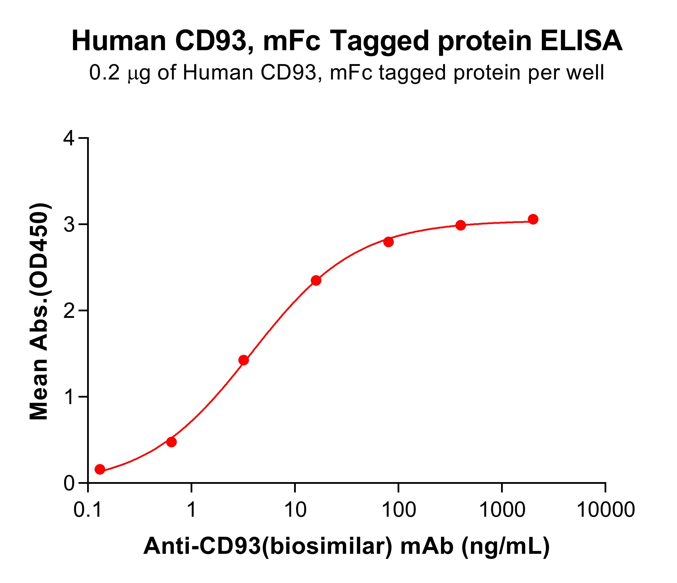 pme100695-cd93-elisa1.jpg