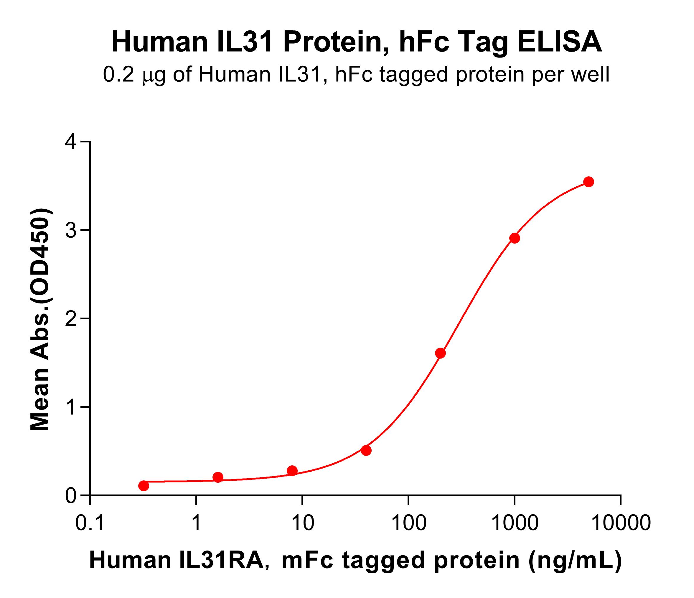 pme100739-il31-elisa1.jpg