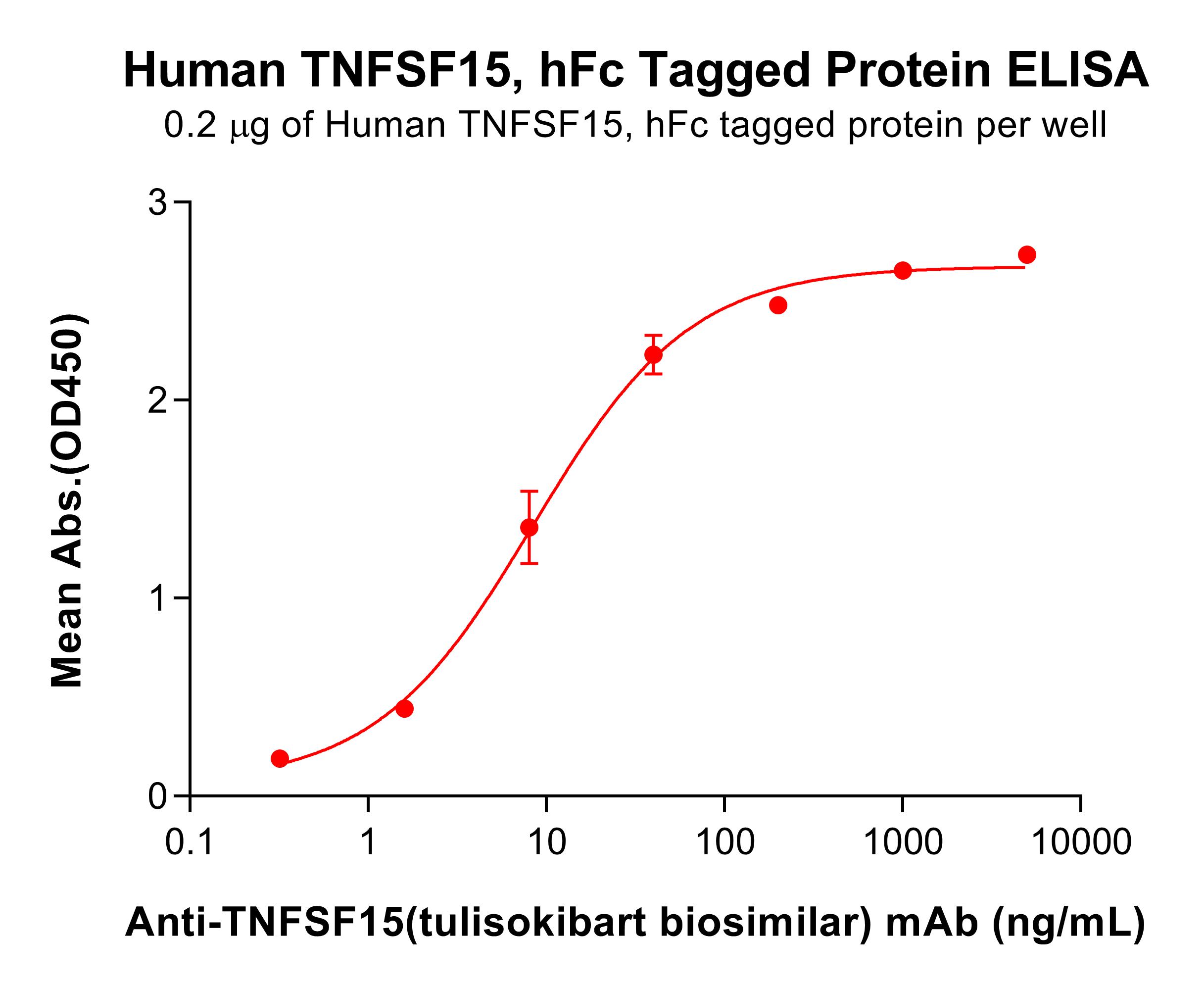 pme100752-tnfsf15-elisa2.jpg