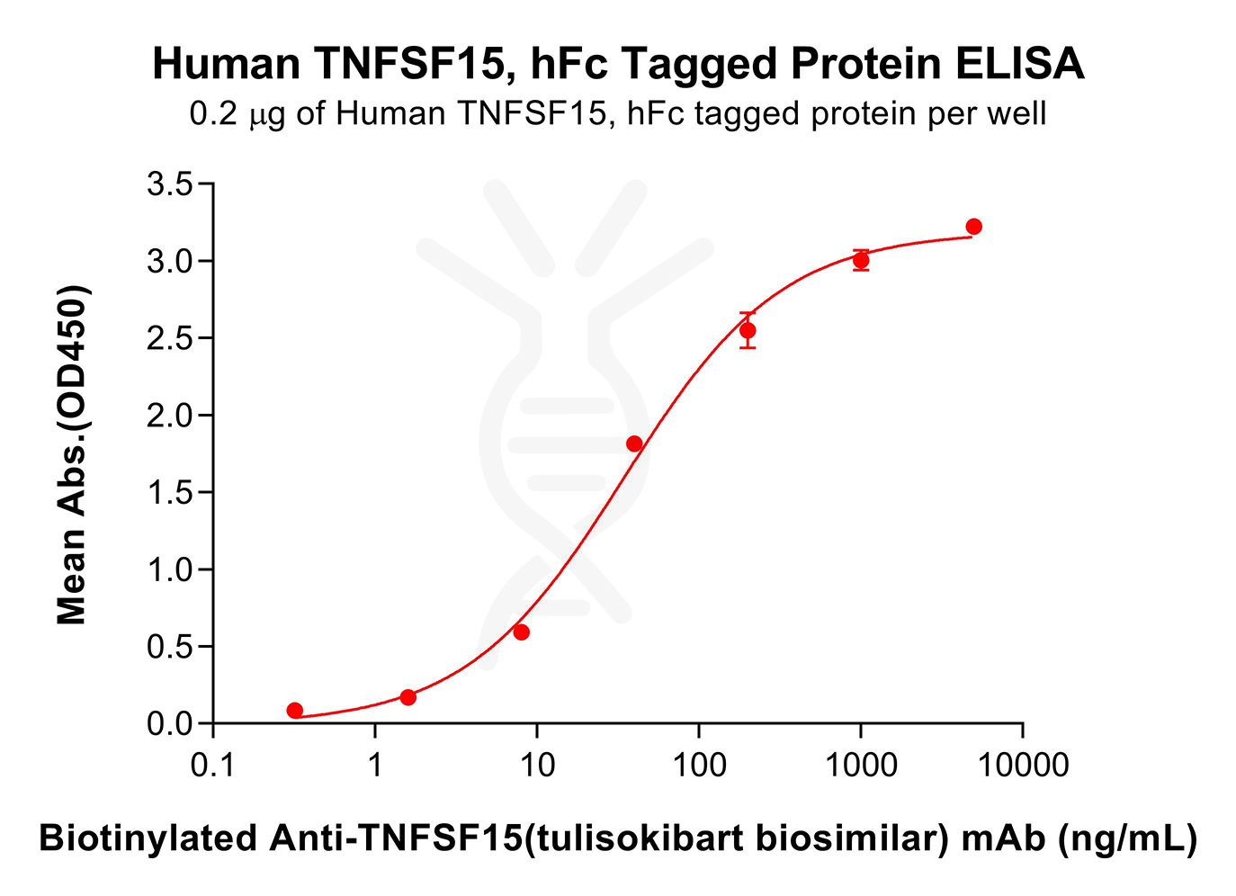 pme100752-tnfsf15-elisa3.png
