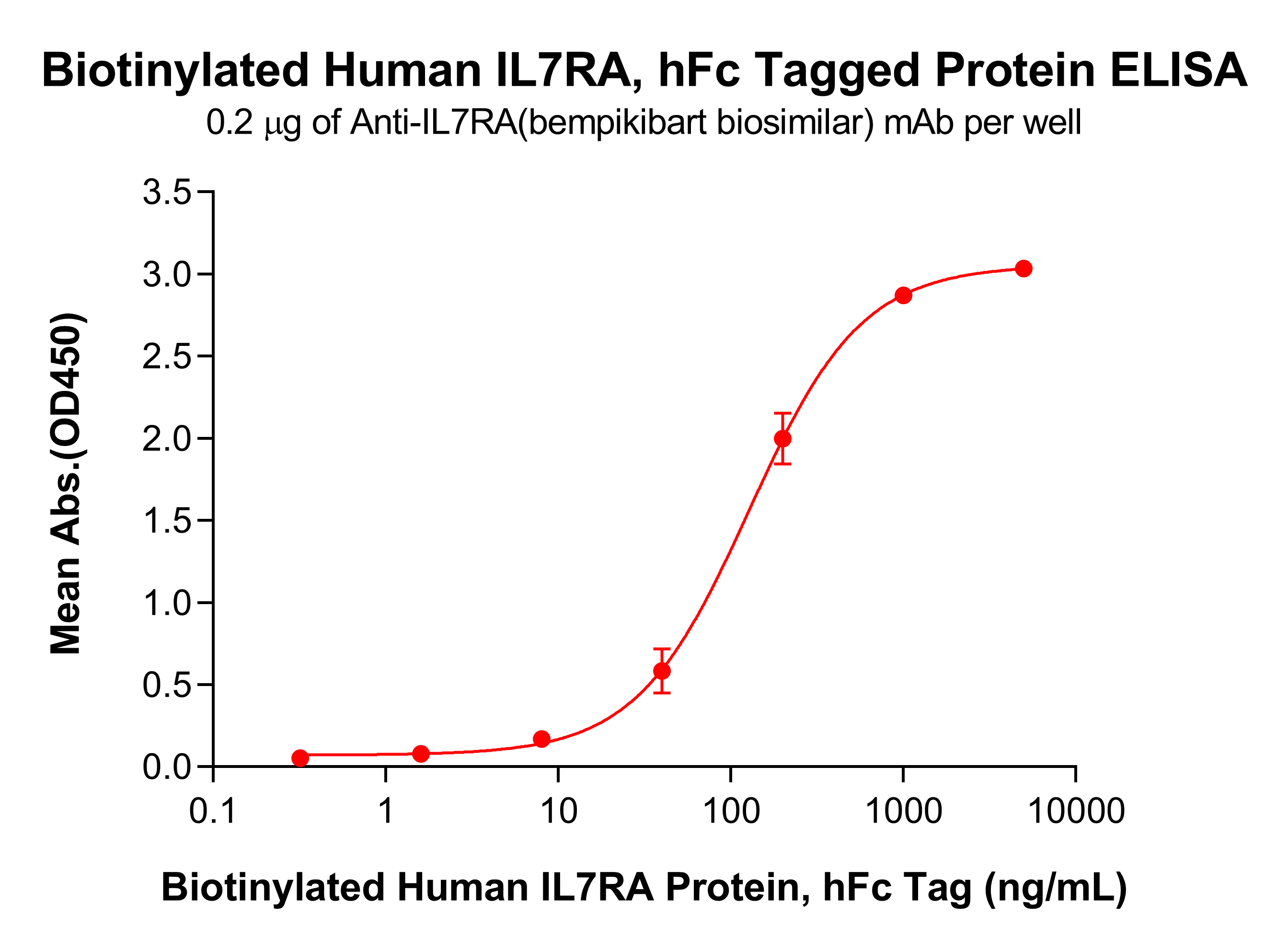 pme100840b-il7ra-elisa1.png