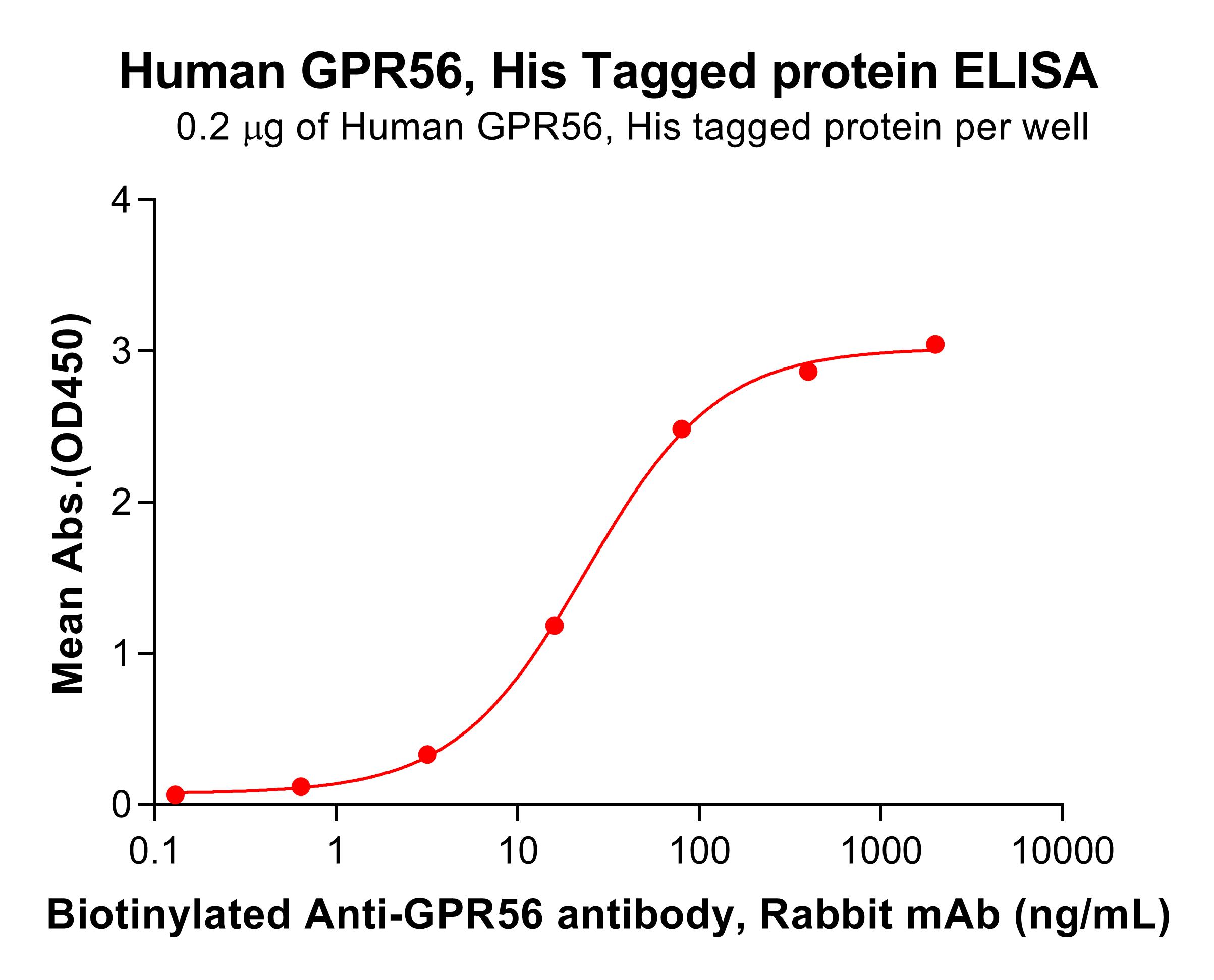 pme101228-gpr56-elisa1.jpg