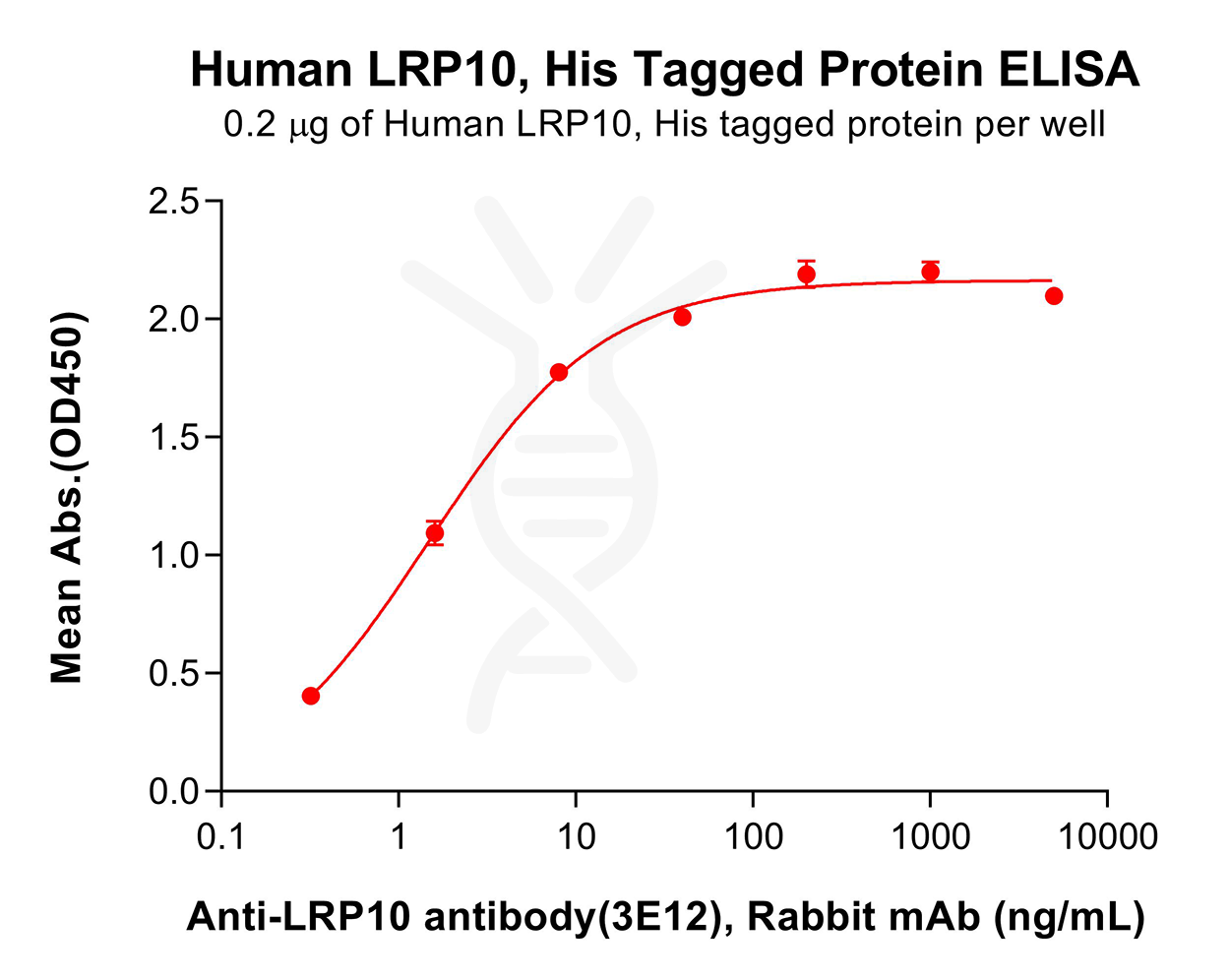 pme101264-lrp10-elisa1.png