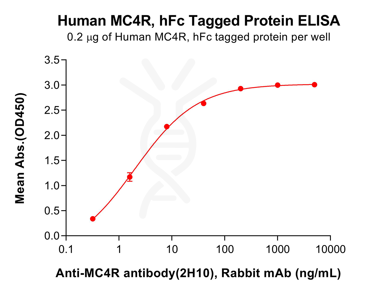 pme101425-mc4r-elisa1.png