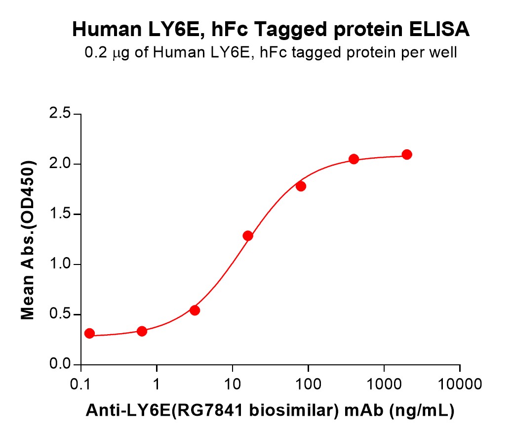 pme101539-ly6e-elisa1.jpg