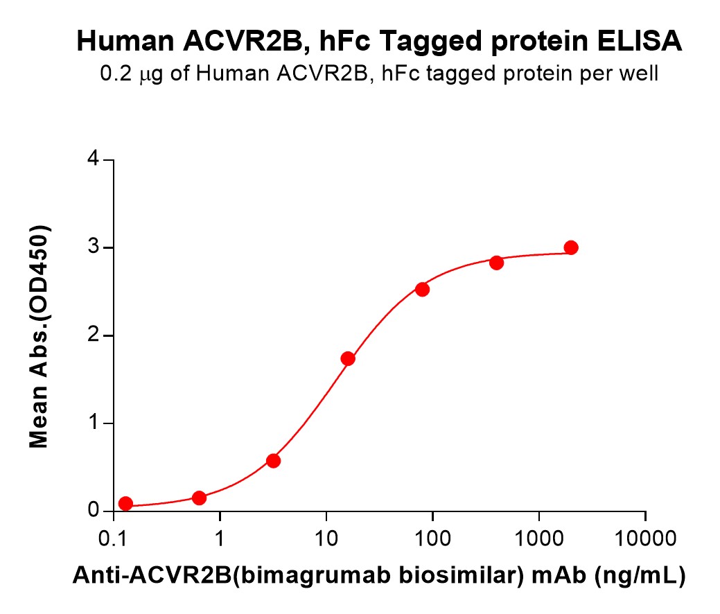 pme101551-acvr2b-elisa1.jpg