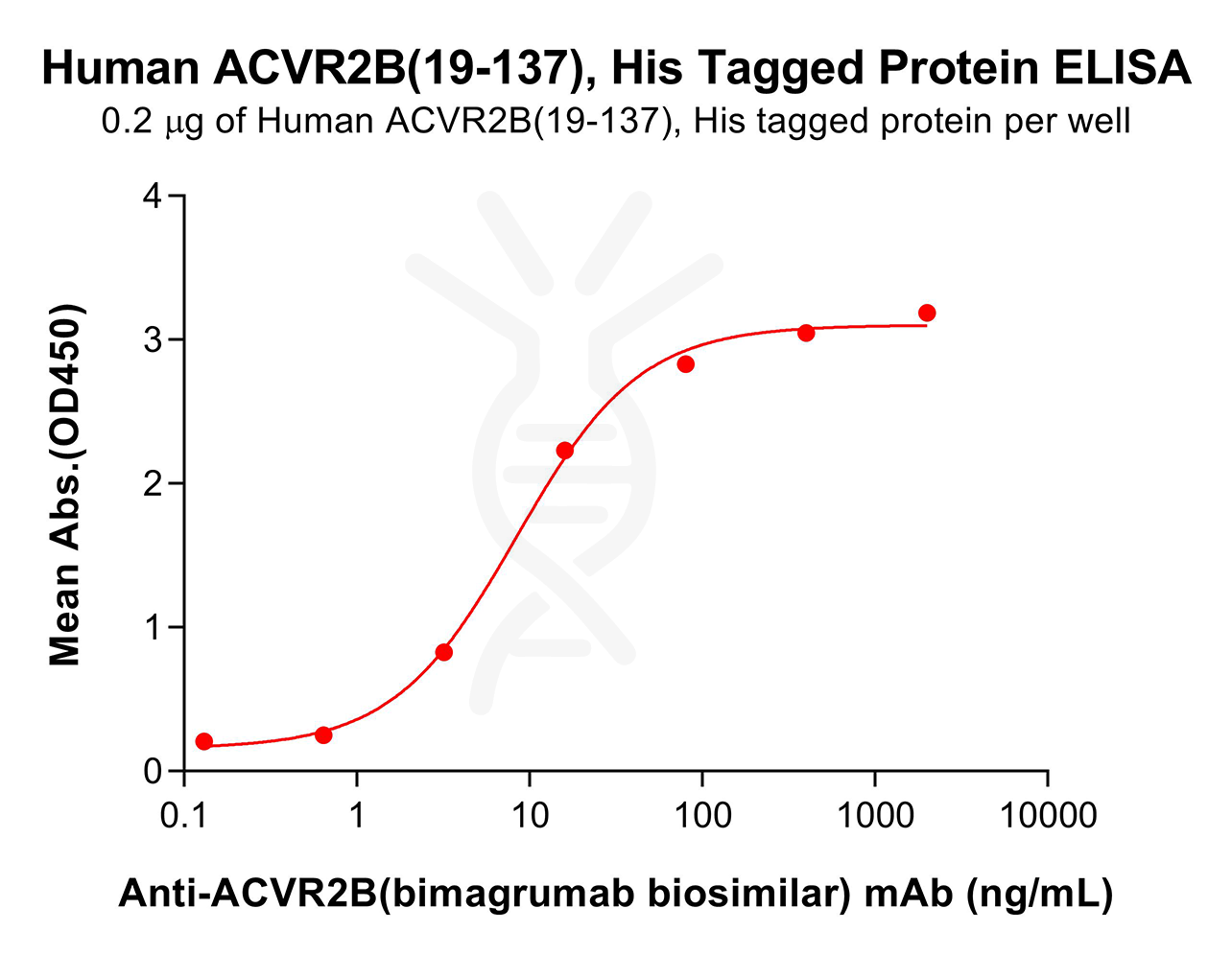 pme101717-acvr2b-elisa1.png