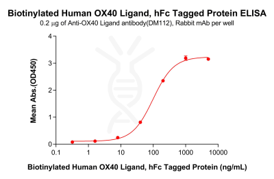 elisa-pme101843b ox40 ligand elisa1