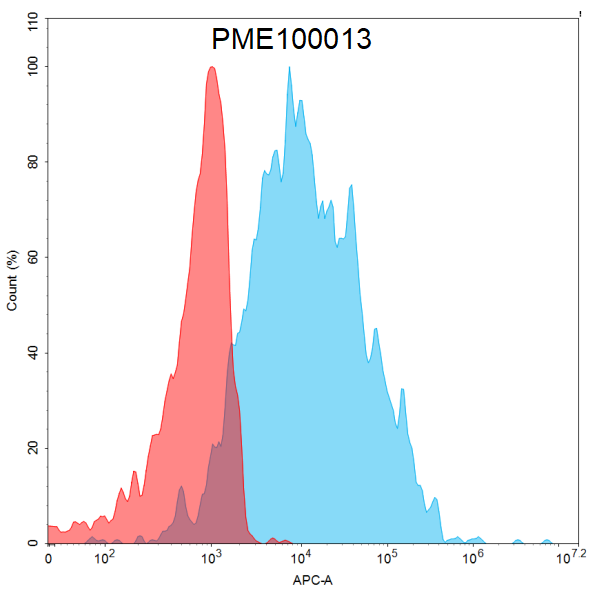 PME100013-CD27-mFc-His-flow-CD70-Fig4.png