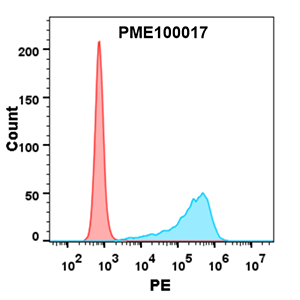 fc-PME100017 CTLA4 mFc His FLOW Fig6