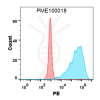 fc-PME100018 GITR hFc His flow GITRL Fig2