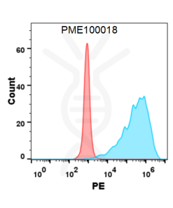 fc-PME100018 GITR hFc His flow GITRL Fig2