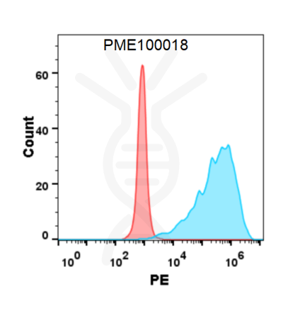 fc-PME100018 GITR hFc His flow GITRL Fig2