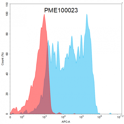 fc-PME100023 PDL1 mFc His flow转染PD1 Fig4