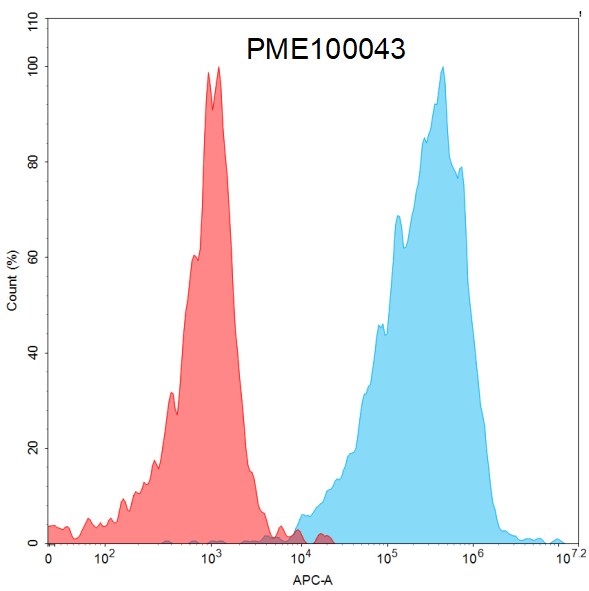 PME100043-BAFF-hFc-flow-BAFF-R-Fig5.png