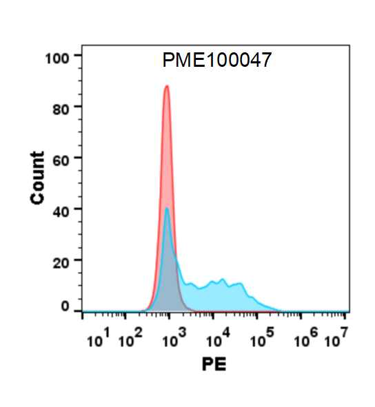 PME100047-B7-1-mFc-His-flow-CD28-Fig3.png