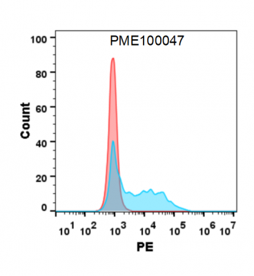 fc-PME100047 B7 1 mFc His flow转染CD28 Fig3