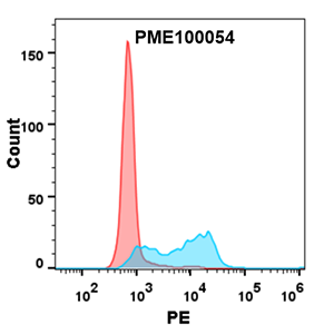 fc-PME100054 mFc 41bbl His FLOW Fig2
