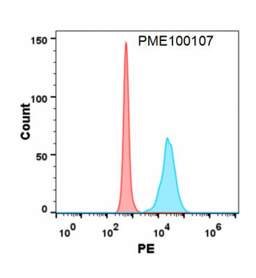 fc-PME100107 TIGIT hFc flow转染CD112 Fig3