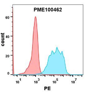 fc-PME100462 PD1 hFc His FLOW Fig3