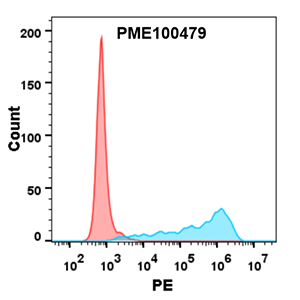 PME100479-CTLA4-hFc-FLOW-Fig4.png