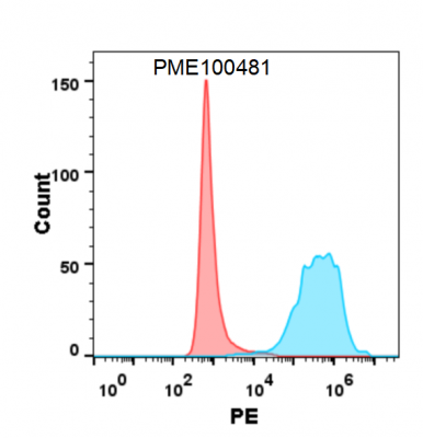 fc-PME100481 CD30 His flow转染CD30L Fig4
