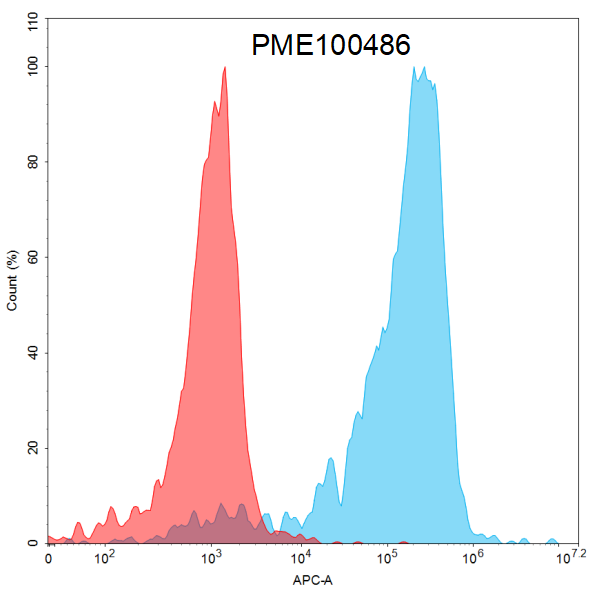 PME100486-CD70-hFc-His-flow-CD27-Fig3.png
