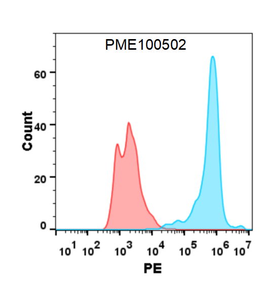 PME100502-4-1BB-His-flow-4-1BBL-Fig2.png