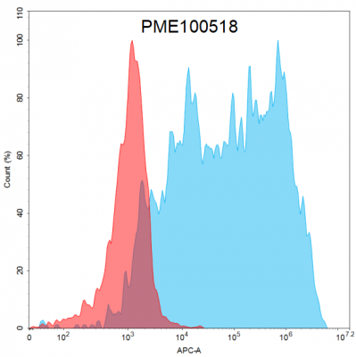 fc-PME100518 PDL2 His flow转染PD1 Fig2