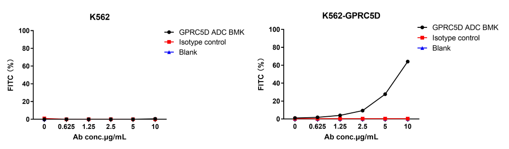 reagents-ame100001 internalization of labeled gprc5d antibody flow cytometry 1