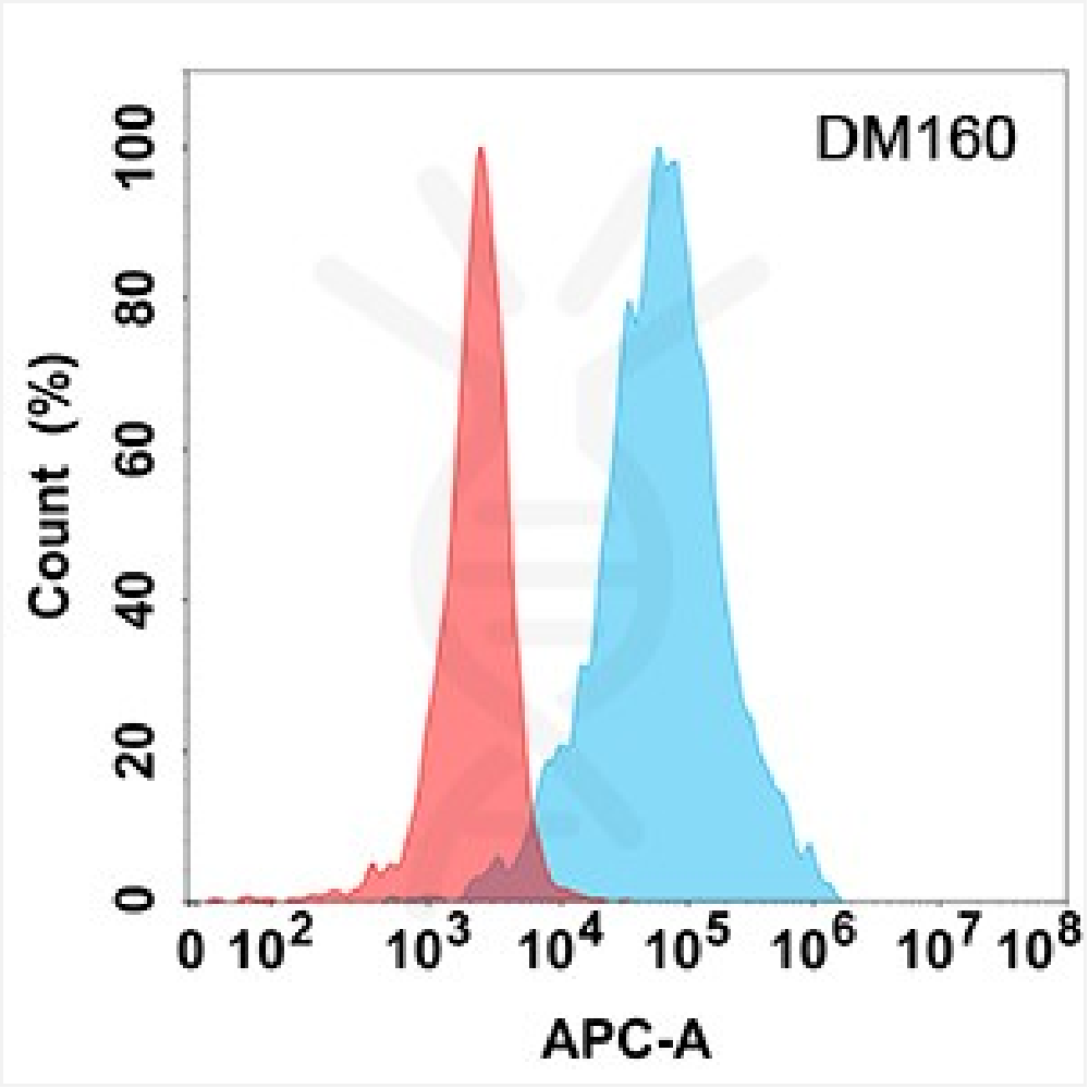 the validation data of FACS antibody were generated using LAG3 protein