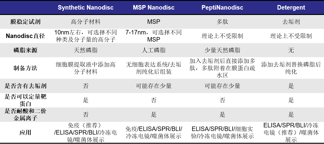 纯化膜蛋白平台区别