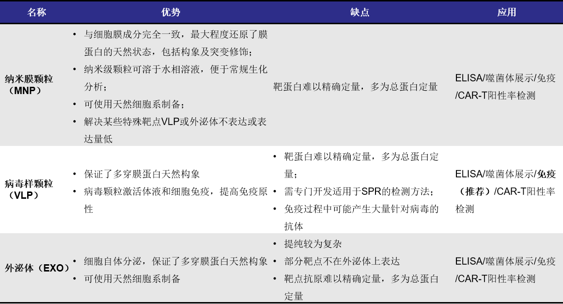 非纯化膜蛋白平台